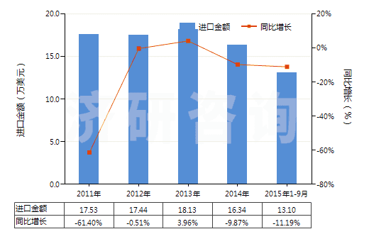2011-2015年9月中國硝酸鈉(HS31025000)進(jìn)口總額及增速統(tǒng)計(jì)